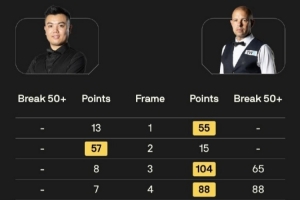 決勝局失利！黃佳浩5-6不敵霍金斯，無(wú)緣斯諾克國(guó)際錦標(biāo)賽32強(qiáng)