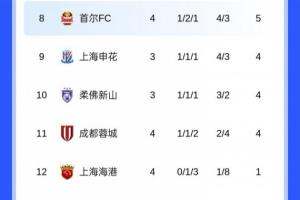 亞冠東亞區(qū)積分榜：海港1分墊底，蓉城倒數(shù)第2，申花未賽排第9