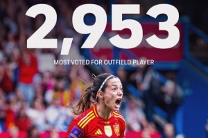 邦馬蒂在FIFPRO女足年度最佳陣評選中獲2953票，非門將球員中最多