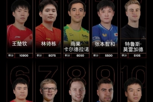 國(guó)際乒聯(lián)最新世界排名：王楚欽領(lǐng)跑男單，國(guó)乒女單包攬前五