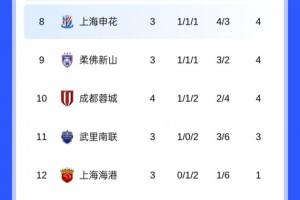 亞冠積分榜：蓉城4輪積4分先賽暫列第10，廣島三箭7分登頂