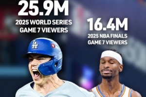 均戰(zhàn)至搶七！MLB總決賽收視率2590萬 NBA總決賽收視率1640萬