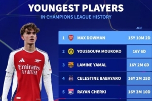 歐冠歷史最年輕出場(chǎng)球員排行：道曼居首，穆科科、亞馬爾二三位