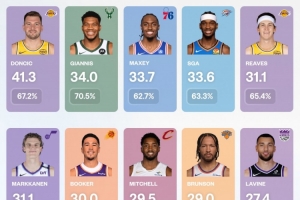 新賽季過去兩周 得分榜依舊有7位球員場均得分超過30分！