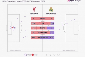 皇馬對陣利物浦的預期進球只有0.45，近一年來各項賽事最低