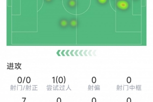 卡馬文加本場數(shù)據(jù)：1次解圍，2次搶斷，8對抗3成功，評分6.7分