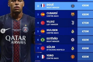 足壇U20球員身價榜：亞馬爾2億歐居首，杜埃次席，庫巴西第三