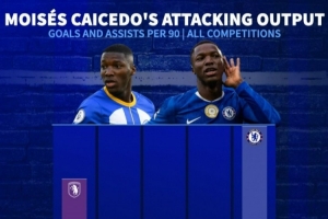 持續(xù)進化，凱塞多英超生涯每90分鐘參與進球數(shù)逐年遞增