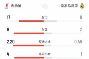 利物浦1-0皇馬全場數(shù)據(jù)：紅軍4成控球17射9正，皇馬6成控球8射2正