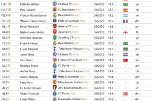 CIES評(píng)U20預(yù)估轉(zhuǎn)會(huì)費(fèi)榜：亞馬爾3.5億斷層第一！埃斯特旺1.2億第2