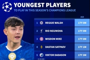 有望本賽季參加歐冠比賽最年輕球員：恩古莫哈、倫哈特-卡爾在列