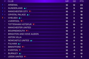 Squawka列去除VAR爭(zhēng)議英超排名：阿森納23分居首，桑德蘭20分次席
