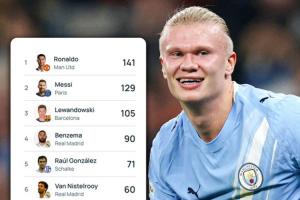 超級射手！哈蘭德52場54球坐穩(wěn)歐冠歷史射手第10，C羅梅西前二