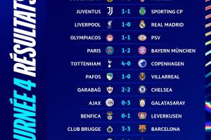 難兄難弟！歐冠唯二0分球隊，本菲卡-6凈勝球、阿賈克斯-13凈勝球