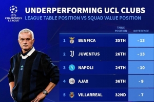 德轉(zhuǎn)列歐冠表現(xiàn)不佳球隊(duì)榜：本菲卡、尤文最差，切爾西、皇馬在列