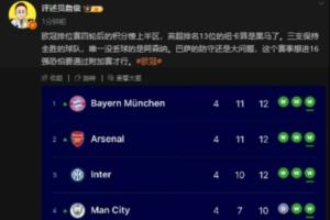 詹?。河⒊琶?3位的紐卡算是歐冠黑馬了，巴薩的防守還是大問題