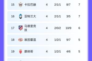 ??歐冠第4輪積分：拜仁槍手國米全勝領跑！本菲卡賈府全敗墊底