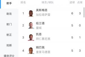 土超鋒霸！歐冠射手榜：奧斯梅恩4輪6球暫登頂，超越哈凱姆的5球