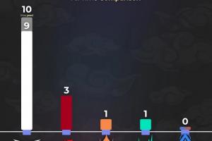 外媒統(tǒng)計各賽區(qū)全球總決賽冠軍數(shù)量：LCK十冠；LPL三冠