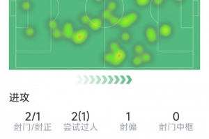 賴因德斯本場(chǎng)數(shù)據(jù)：助攻雙響，2射1正，3次關(guān)鍵傳球