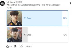 LOL官方發(fā)布決賽打野對(duì)位投票：Oner以88%得票率獲勝