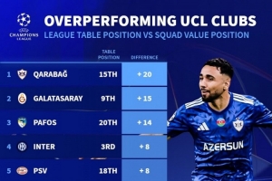 德轉(zhuǎn)列歐冠表現(xiàn)超出預(yù)期榜：卡拉巴赫居首，國米、拜仁、紐卡在列