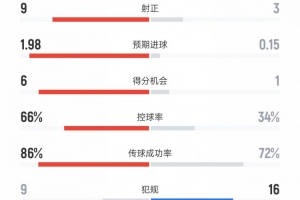 國米vs凱拉特數(shù)據(jù)：射門23比7、得分機會6比1、控球率66%比34%