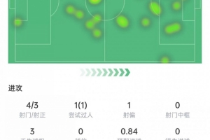 哈蘭德本場數(shù)據(jù)：4次射門打進1球，4次對抗3次成功，獲評7.9分