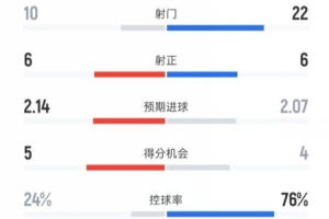 布魯日3-3巴薩全場數(shù)據(jù)：射門10-22，射正6-6，控球率24%-76%