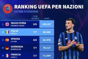 各國聯(lián)賽歐戰(zhàn)積分排名：英超斷層居首，意甲、西甲、德甲二到四位