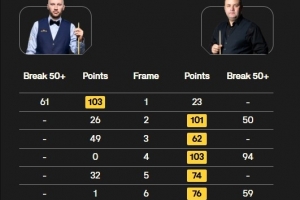 馬奎爾6-1擊敗舒爾第，晉級斯諾克國錦賽4強