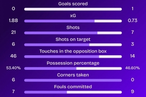 不敵藥廠！本菲卡隊史第三次歐冠開局4連敗