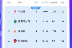 不容馬虎！上賽季歐冠半程后前8名僅有4隊最終直通，前4有3隊翻車