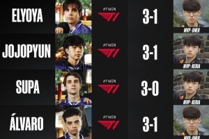 MKOI預(yù)測S15決賽賽果：均預(yù)測T1將擊敗KT奪冠！