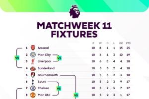 場(chǎng)場(chǎng)焦點(diǎn)！本輪英超：前四捉對(duì)廝殺，曼聯(lián)踢熱刺，下半?yún)^(qū)大混戰(zhàn)