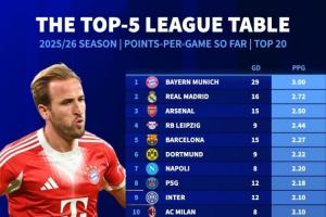 全勝+凈勝29球！5大聯(lián)賽場(chǎng)均積分榜：拜仁3分居首，皇馬槍手列2-3