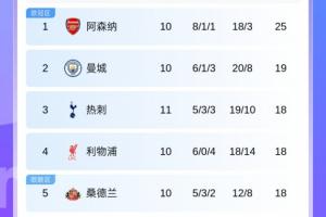 亂成一鍋粥！英超積分榜：熱刺第3，曼聯(lián)同分第7，5隊同積18分！