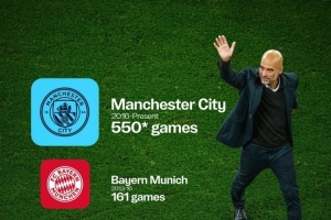 曼城官方曬瓜帥千場分布：曼城550場、拜仁161場、巴薩247場