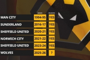 狼隊前10輪僅拿2分，英超歷史同期積分持平或更少球隊最終均降級