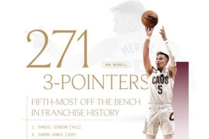 板凳神射！梅里爾騎士生涯替補(bǔ)命中271記三分 超科沃爾排隊(duì)史第五