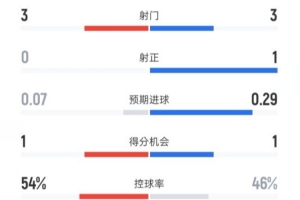 熱刺半場0-1曼聯(lián)數(shù)據(jù)：射門3-3，射正0-1，控球率54%-46%