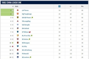 中甲大結(jié)局：遼寧鐵人、重慶銅梁龍升超，廣西平果、青島紅獅降乙