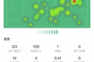 若昂-佩德羅數(shù)據(jù)：3次射門打進(jìn)1球，送出2記關(guān)鍵傳球，獲評7.1分