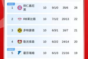 德甲積分榜：拜仁仍6分領(lǐng)跑，萊比錫第2，多特遭絕平第3，藥廠第4