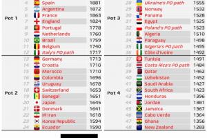 外媒：FIFA可能會改變附加賽晉級世界杯的球隊的球隊分檔原則！
