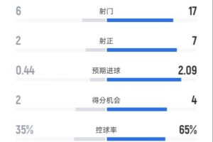 桑德蘭2-2阿森納全場數(shù)據(jù)：射門6-17，射正2-7，控球率35%-65%