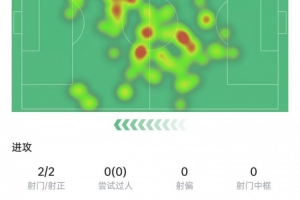 莫德里奇數(shù)據(jù)：觸球118次全場(chǎng)最多，4次對(duì)抗3次成功，獲評(píng)7.5分