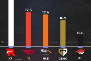 外媒統(tǒng)計S15場均擊殺最高戰(zhàn)隊：KT、T1位列前二