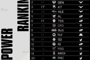 LOL戰(zhàn)隊全球?qū)嵙Π窀拢篖CK包攬前四！AL第五，BLG排名不如CFO！