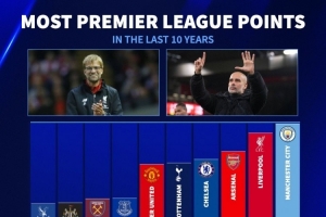 英超近10年總積分排名：曼城847分居首，利物浦、阿森納二三位